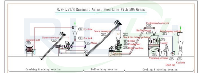 0.8-1.2Т/Ч Линия производства корма для жвачных с 50% люцерной