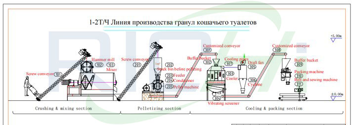 оборудование для производства наполнителей для кошачьих туалетов