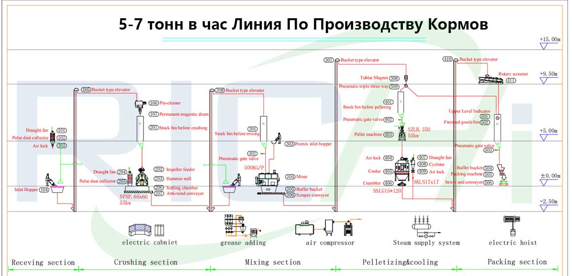 5-7-тонн-в-час-Линия-По-Производству-Кормов